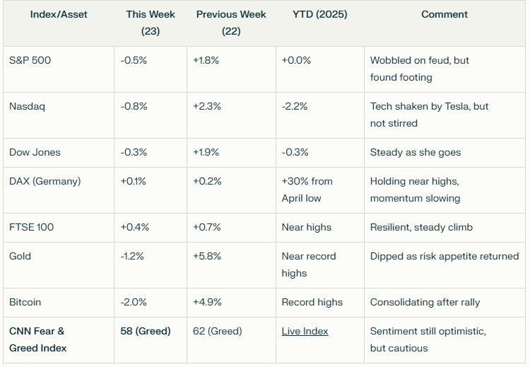 Figure from the original Week 23, 2025 commentary