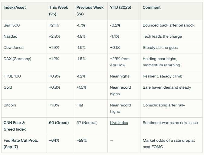 Figure from the original Week 25, 2025 commentary