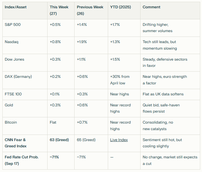 Figure from the original Week 27, 2025 commentary